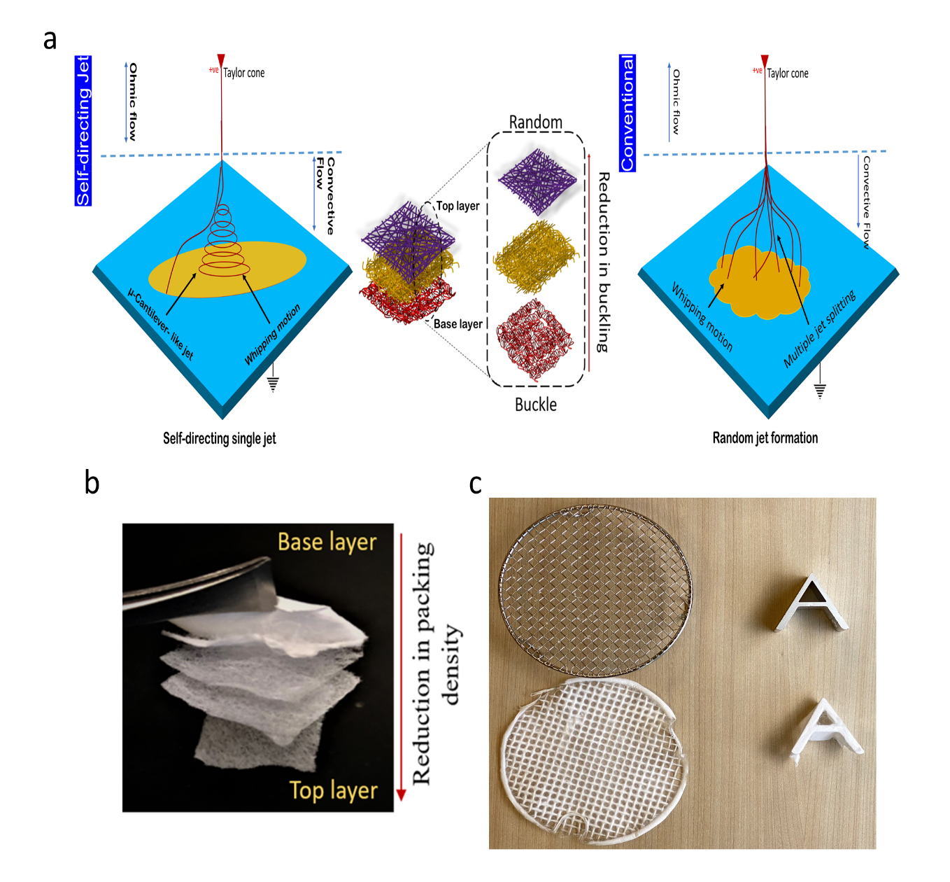 圖1.本發明之靜電紡絲工藝流程：a）產生自導向射流的混合鷹架和傳統隨機纖維形成的電紡過程示意圖。 b）逐層沉積（可剝離的不連續層）。 c）3D模板直接編寫。
