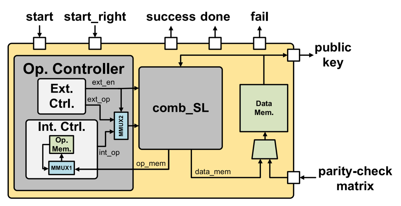 圖1.上圖為我們的硬體設計中主要的模組。其中 comb_SL 是一個二維的計算器陣列，是主要的運算單位。

