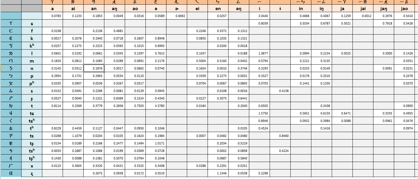 中研院中文口語音節結構組合頻率表: 聲母/韻母組合頻率表（國際音標/注音符號）