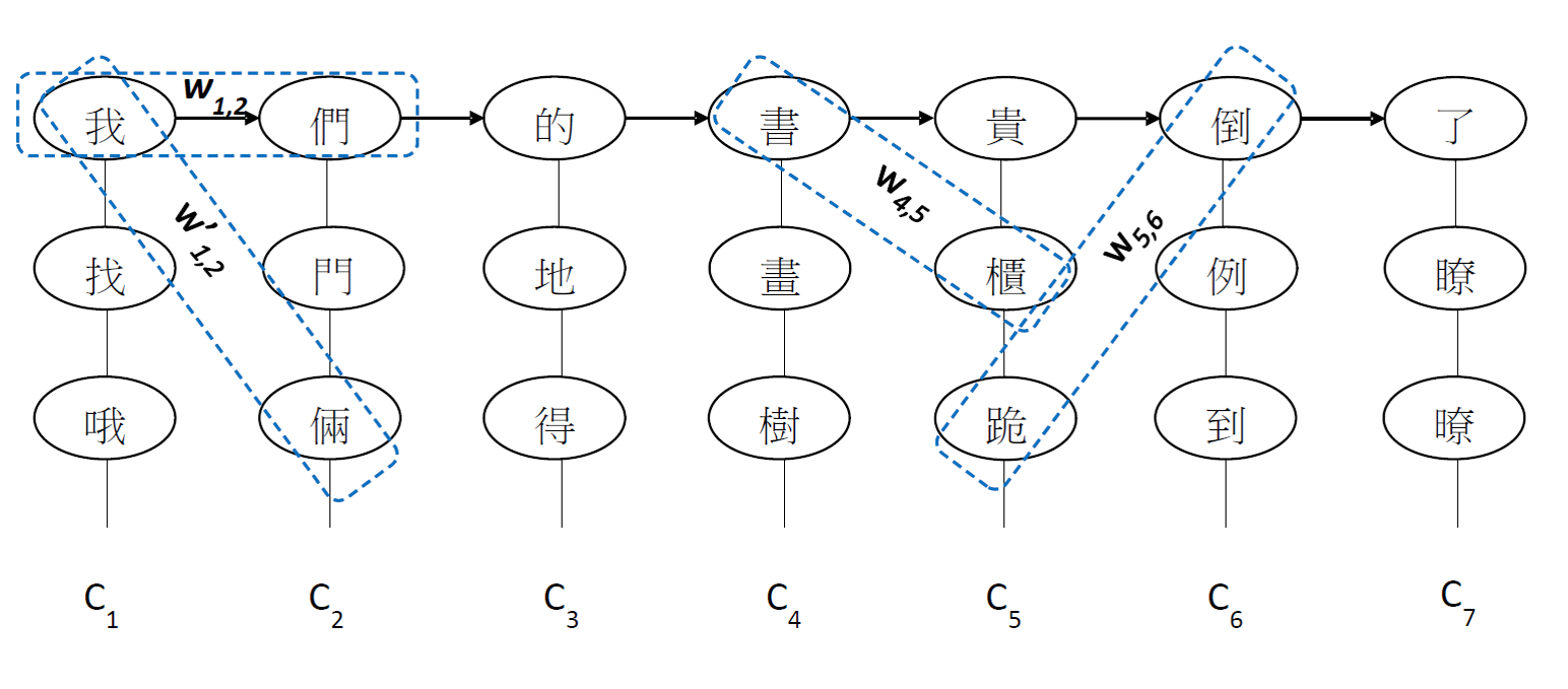 圖2.CKIP中文錯別字校正系統示意