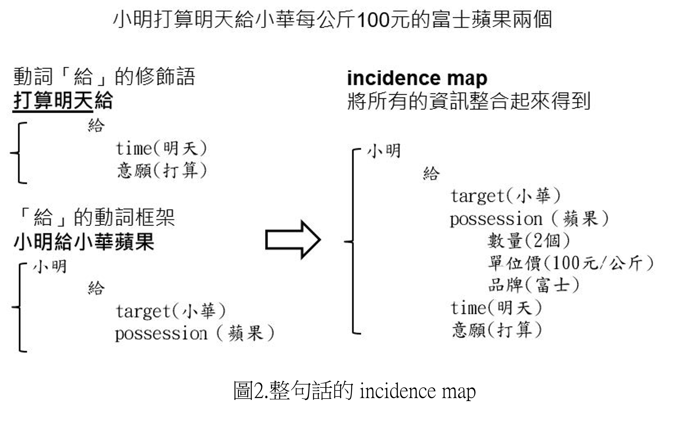 圖2.整句話的 incidence map